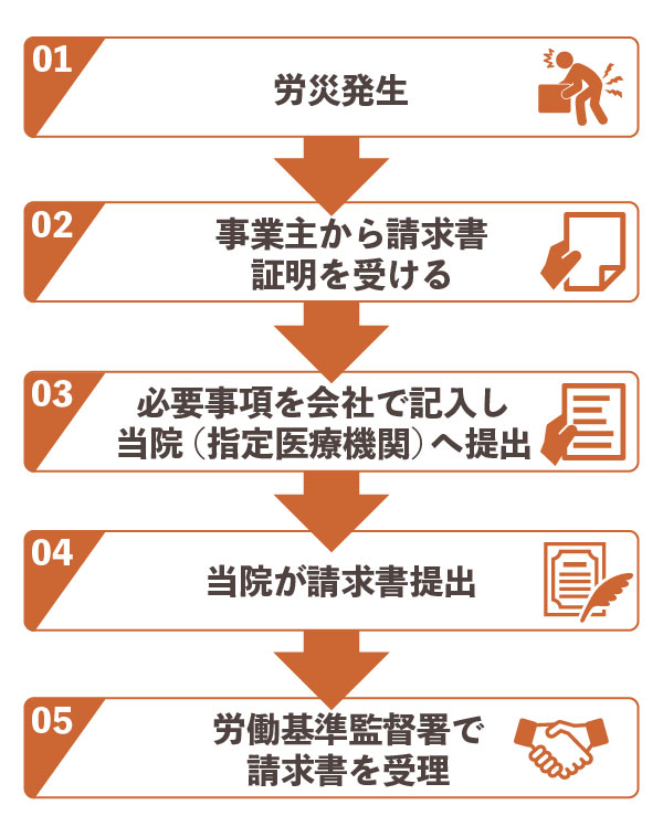 労災の手続きの流れ